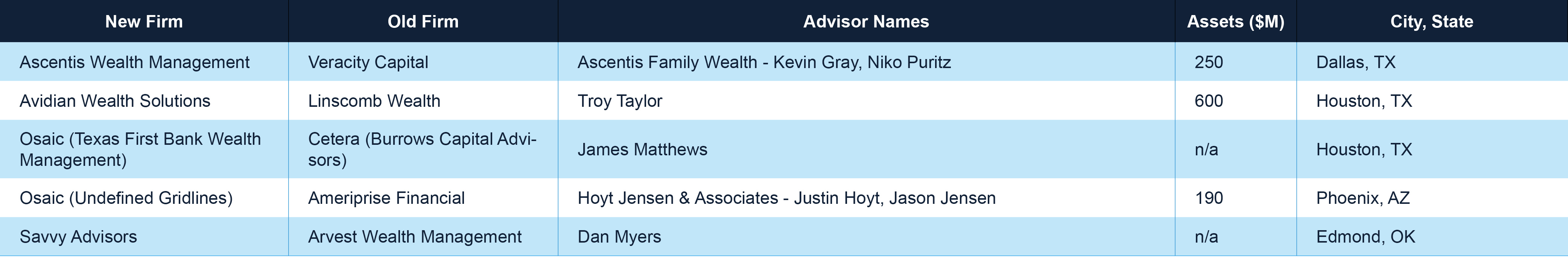 Southwest Advisor Moves